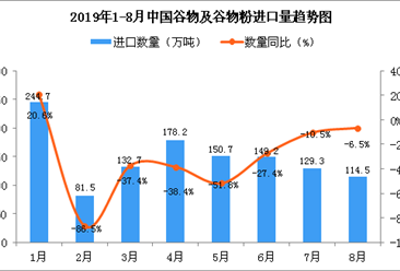 2019年8月中國谷物及谷物粉進口量為114.5萬噸 同比下降6.5%