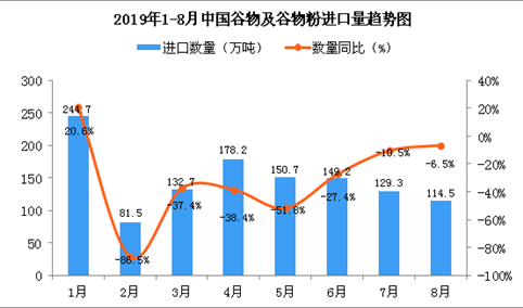 2019年8月中国谷物及谷物粉进口量为114.5万吨 同比下降6.5%