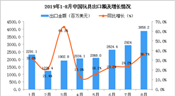 2019年8月中國玩具出口金額為3858.2百萬美元 同比增長36.7%