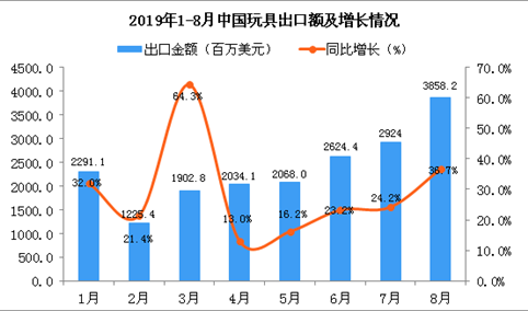 2019年8月中国玩具出口金额为3858.2百万美元 同比增长36.7%