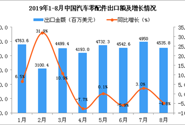 2019年8月中国汽车零配件出口金额为4535.8百万美元 同比下降4.8%