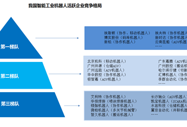 2019年中国工业机器人市场竞争格局及规模预测（图）