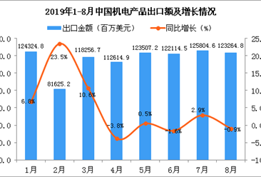 2019年1-8月中国机电产品出口金额增长情况分析