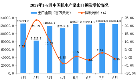 2019年1-8月中国机电产品出口金额增长情况分析