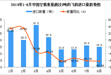 2019年8月中国空载重量超过2吨的飞机进口量同比下降62.5%
