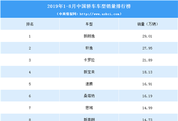 2019年1-8月中国轿车销量排行榜（TOP15）