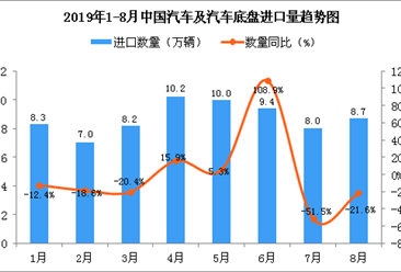 2019年8月中国汽车及汽车底盘进口量同比下降21.6%
