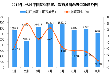 2019年8月中国纺织纱线、织物及制品进口金额同比下降24.8%