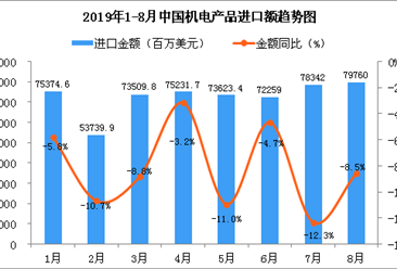 2019年8月中国机电产品进口金额同比下降8.5%