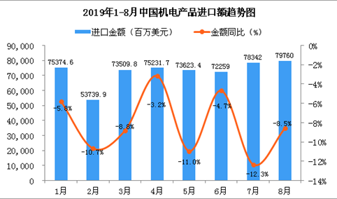 2019年8月中国机电产品进口金额同比下降8.5%