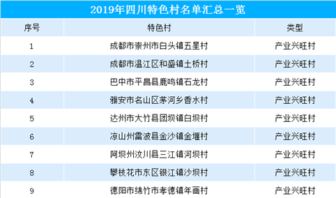 2019年四川省特色村名单公布：共50个乡村入选（附完整名单）