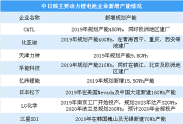 主流动力锂电池企业大幅扩产 2023年全球动力锂电池出货量将超500GWh（图）