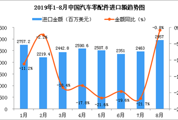 2019年8月中国汽车零配件进口金额为2957百万美元 同比下降0.8%