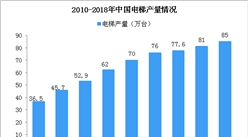 2019年中国电梯行业发展现状及市场发展前景分析（图）