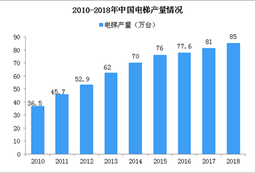 2019年中国电梯行业发展现状及市场发展前景分析（图）