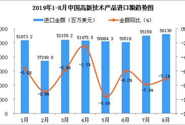 2019年8月中國高新技術產品進口金額同比下降7.1%