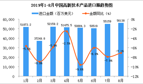 2019年8月中国高新技术产品进口金额同比下降7.1%