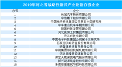 2019年河北省戰略性新興產業創新百強企業名單（附完整名單）