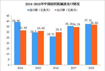 2018年中国纺织机械行业进出口情况分析：出口金额稳中有升（图）