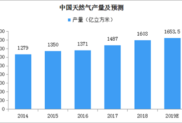中国天然气发展报告2019发布 2019年中国天然气市场预测分析（附图表）