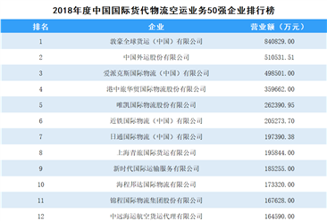 2018年度中国国际货代物流空运业务50强企业排行榜
