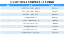 2018年度中国国际货代物流民营业务企业50强排行榜