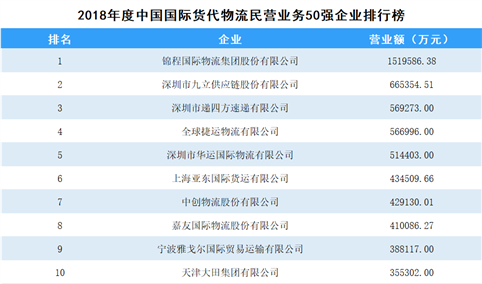 2018年度中国国际货代物流民营业务企业50强排行榜