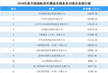 2018年度中国国际货代物流仓储业务企业排行榜（TOP20）