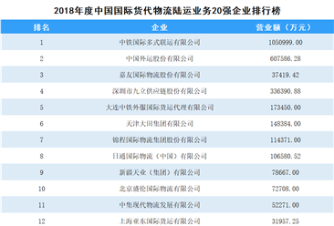 2018年度中国国际货代物流陆运业务企业排行榜（TOP20）