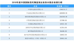 2018年度中國國際貨代物流海運業務50強企業排行榜
