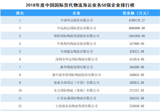 2018年度中国国际货代物流海运业务50强企业排行榜