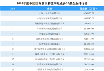 2018年度中国国际货代物流海运业务50强企业排行榜