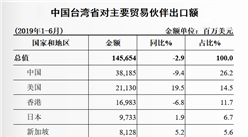 2019上半年臺灣與中國大陸雙邊貿易概況：進出口額同比下降4.5%（表）