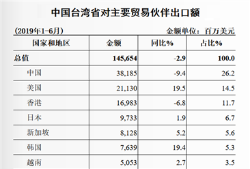 2019上半年台湾与中国大陆双边贸易概况：进出口额同比下降4.5%（表）