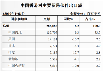 2019上半年香港与中国大陆双边贸易概况：进出口额同比下降6.1%（表）