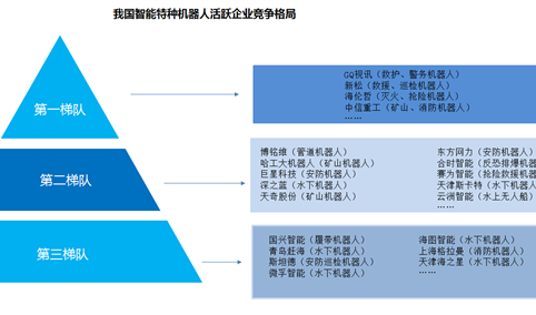 2019年中国特种机器人市场竞争格局及规模预测（图）