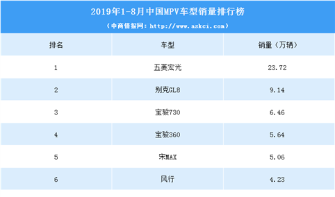 2019年1-8月中国MPV销量排行榜（TOP15）