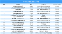 2019山西省民營企業100強排行榜（附全榜單）