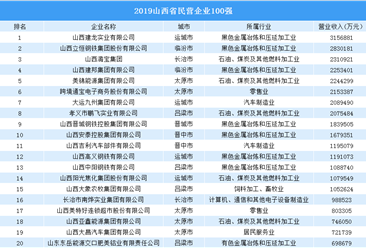 2019山西省民营企业100强排行榜（附全榜单）