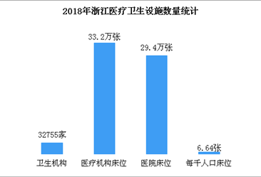 2019浙江醫療衛生事業發展現狀分析：衛生機構數量是1949年的114倍（圖）