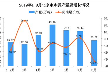 2019年1-8月北京市水泥产量同比下降11.47%