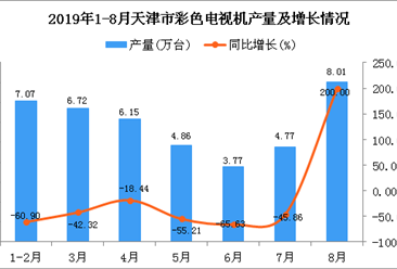 2019年1-8月天津市彩色电视机产量及增长情况分析