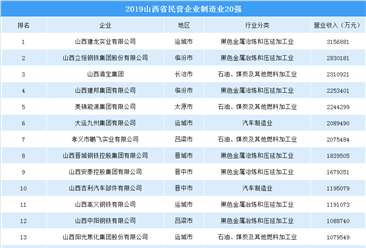 2019年山西省民营企业制造业20强排行榜（附全榜单）