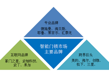 中国智能锁竞争格局分析：跨界互联网企业冲击传统锁企业（图）