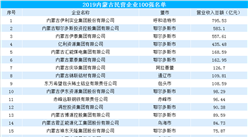 2019年內蒙古民營企業100強排行榜（附完整榜單）