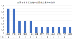 中国区块链产业园主要集中华东华南 投资规模多在1亿元以下（图）