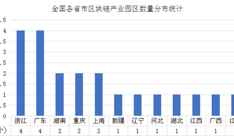 中国区块链产业园主要集中华东华南 投资规模多在1亿元以下（图）