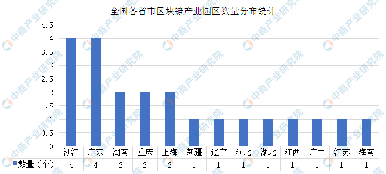 中国区块链产业园主要集中华东华南 投资规模多在1亿元以下（图）