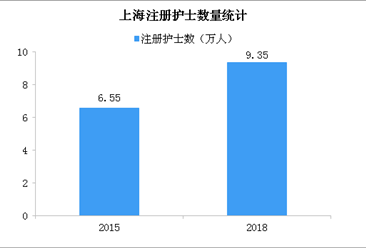 上海护士区域执业 近几年上海护士数量大幅提升（附政策全文）