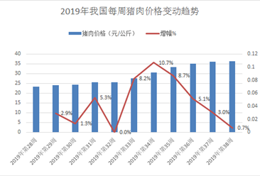 中国猪肉价格趋于稳定  最新猪价涨幅收窄至1%以下（图）